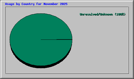 Usage by Country for November 2025