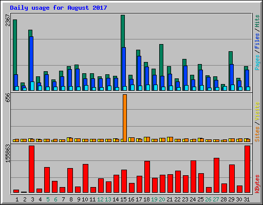 Daily usage for August 2017