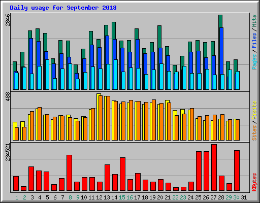 Daily usage for September 2018