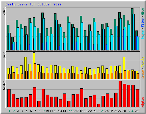 Daily usage for October 2022