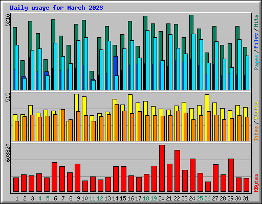 Daily usage for March 2023