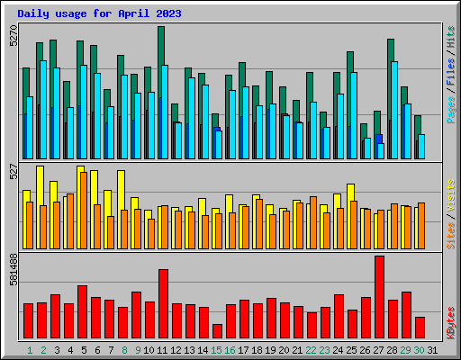 Daily usage for April 2023