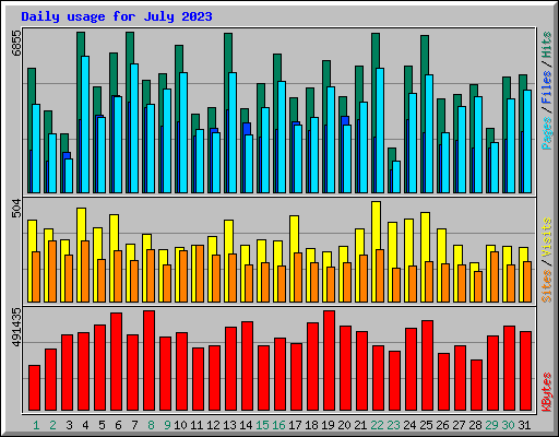 Daily usage for July 2023