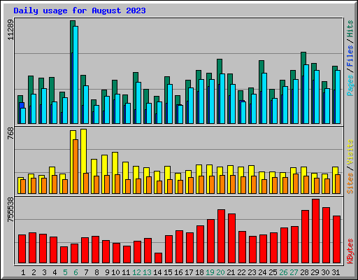 Daily usage for August 2023