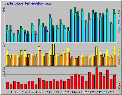 Daily usage for October 2023