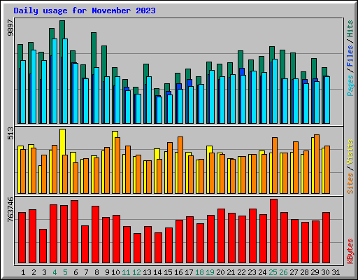 Daily usage for November 2023