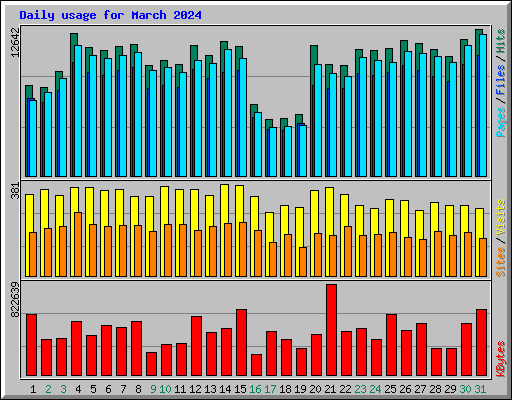 Daily usage for March 2024