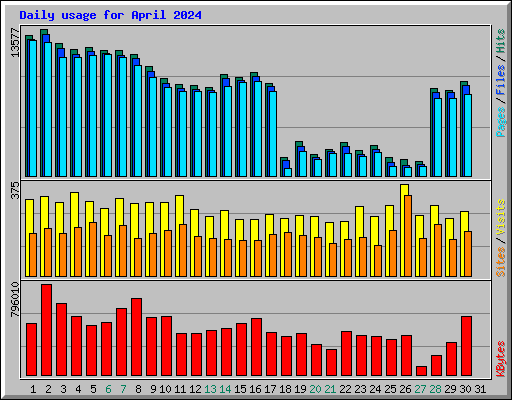 Daily usage for April 2024