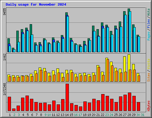 Daily usage for November 2024