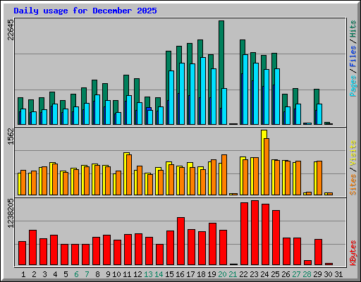 Daily usage for December 2025