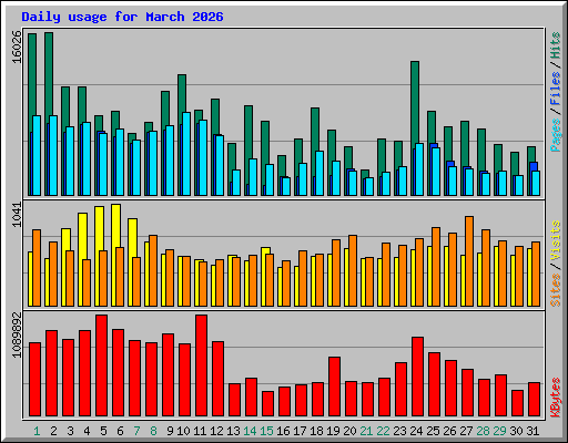 Daily usage for March 2026