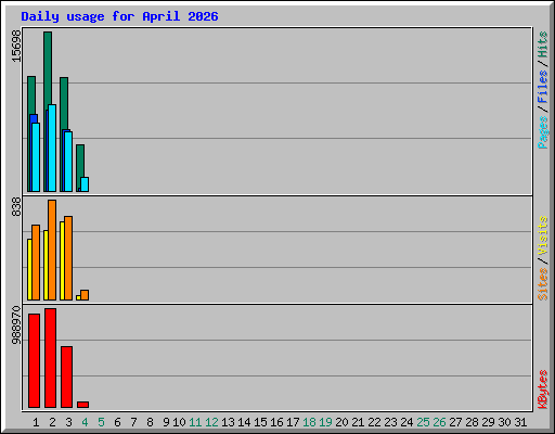 Daily usage for April 2026