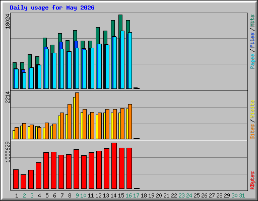 Daily usage for May 2026
