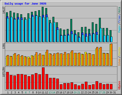 Daily usage for June 2026