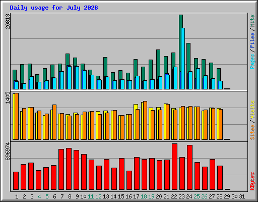 Daily usage for July 2026