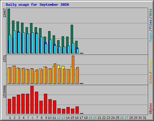 Daily usage for September 2026