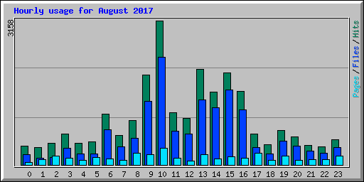 Hourly usage for August 2017