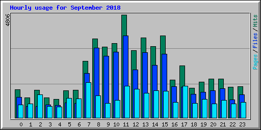 Hourly usage for September 2018