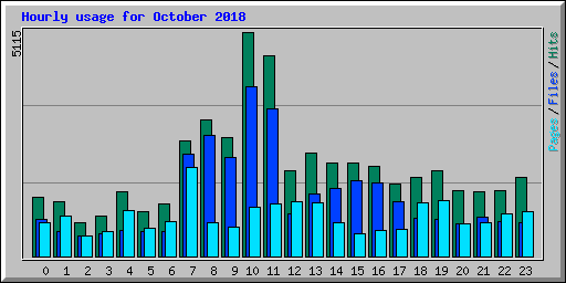 Hourly usage for October 2018