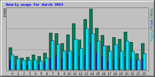 Hourly usage for March 2023