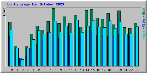 Hourly usage for October 2023