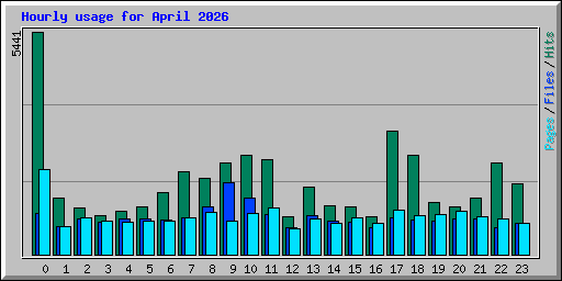 Hourly usage for April 2026
