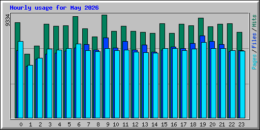 Hourly usage for May 2026