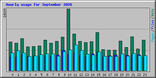 Hourly usage for September 2026